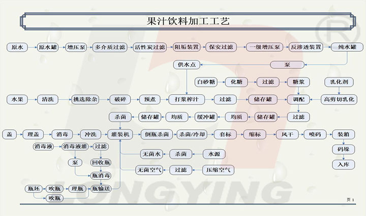 果汁饮料生产线加工工艺