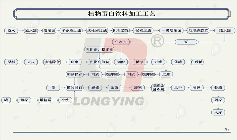 植物蛋白饮料生产线